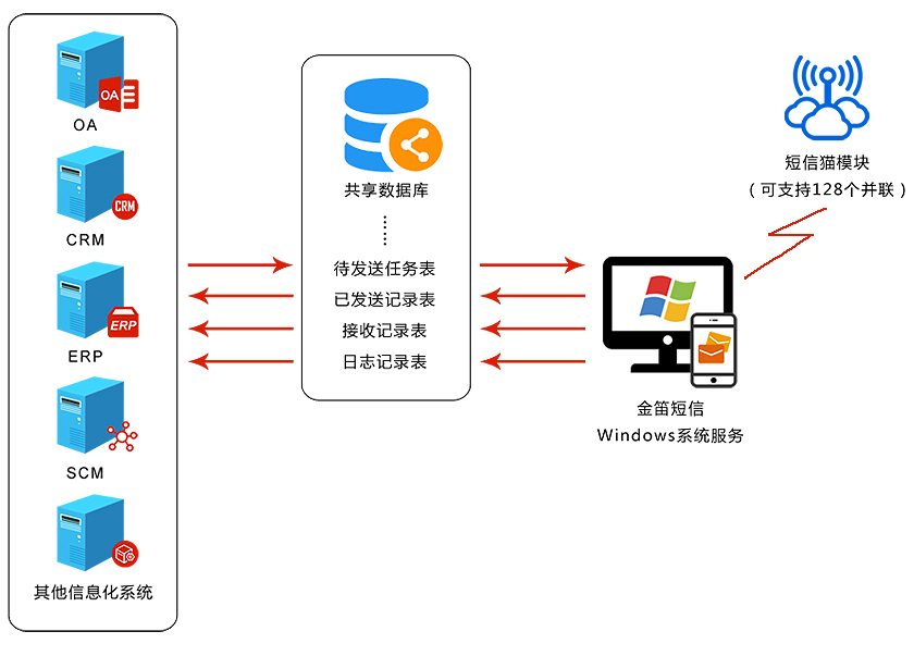 金笛中间件VC版数据库连接示意图